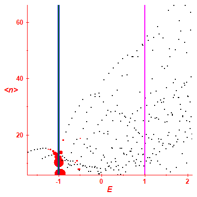 Peres lattice <N>